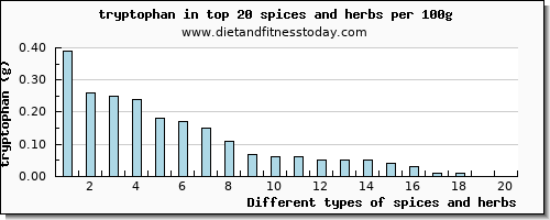 spices and herbs tryptophan per 100g